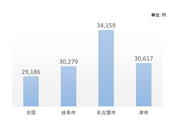 名古屋市・岐阜市・津市のいずれも全国平均よりも美容院にかける費用が大きい